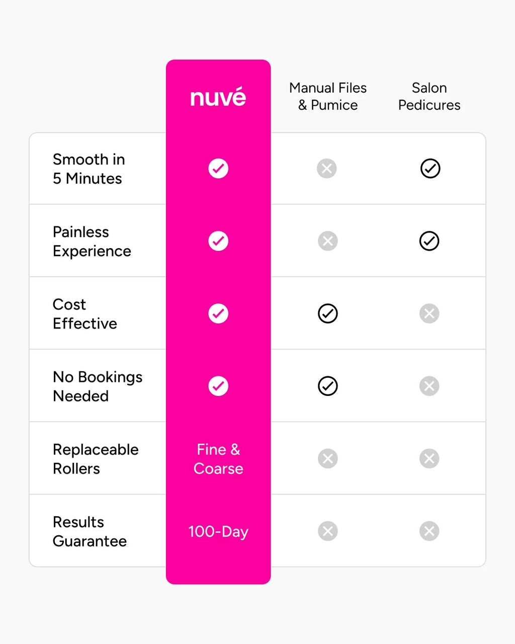Nuvé Silk 3 Pro electric callus remover vs pumice stone, foot file and salon pedicure comparison chart